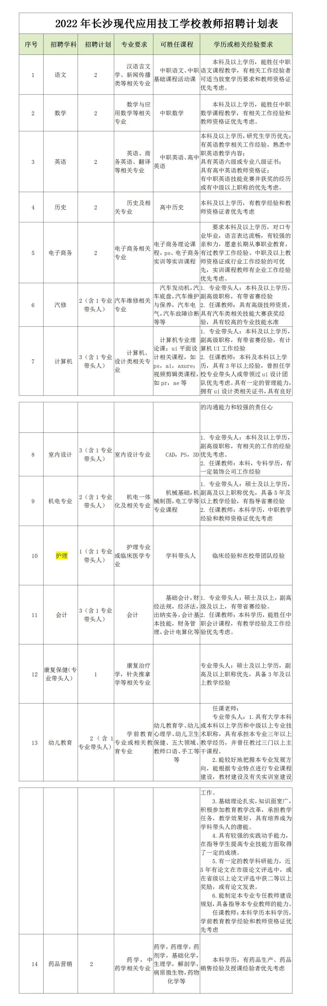 2022年長(zhǎng)沙現(xiàn)代應(yīng)用技工學(xué)校教師招聘公告(圖1)