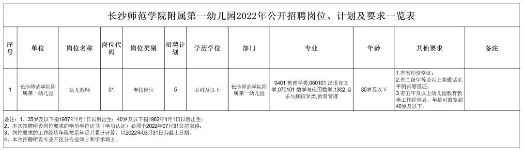 2022年長(zhǎng)沙師范學(xué)院附屬第一幼兒園教師招聘公告(圖1)