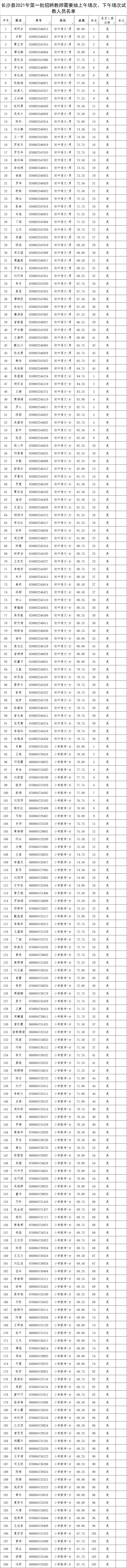 長(zhǎng)沙縣2021年第一批次教師招聘試教（專業(yè)技能測(cè)試）通知(圖2)