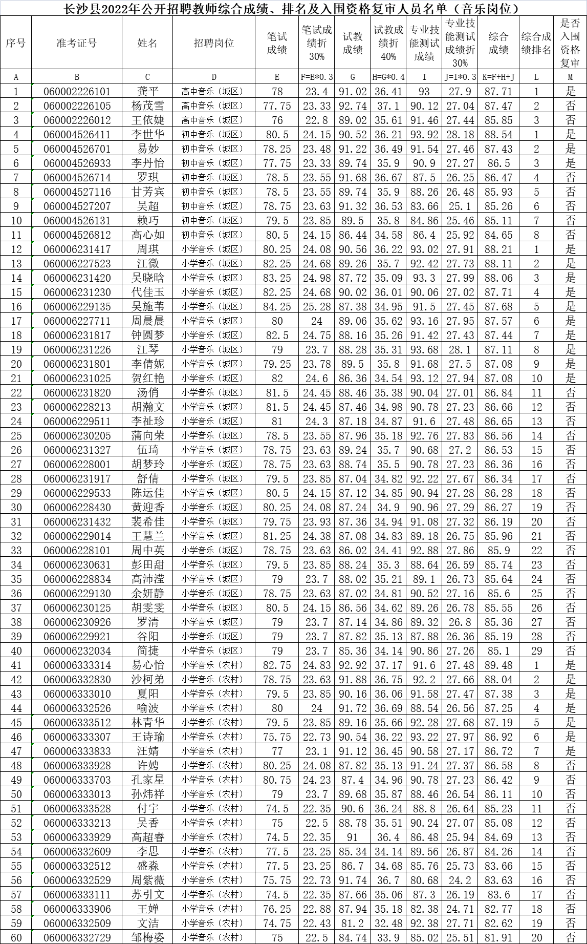 長(zhǎng)沙縣2022年公開招聘（選調(diào)）教師綜合成績(jī)、 入圍資格復(fù)審人員名單公示（一）(圖1)