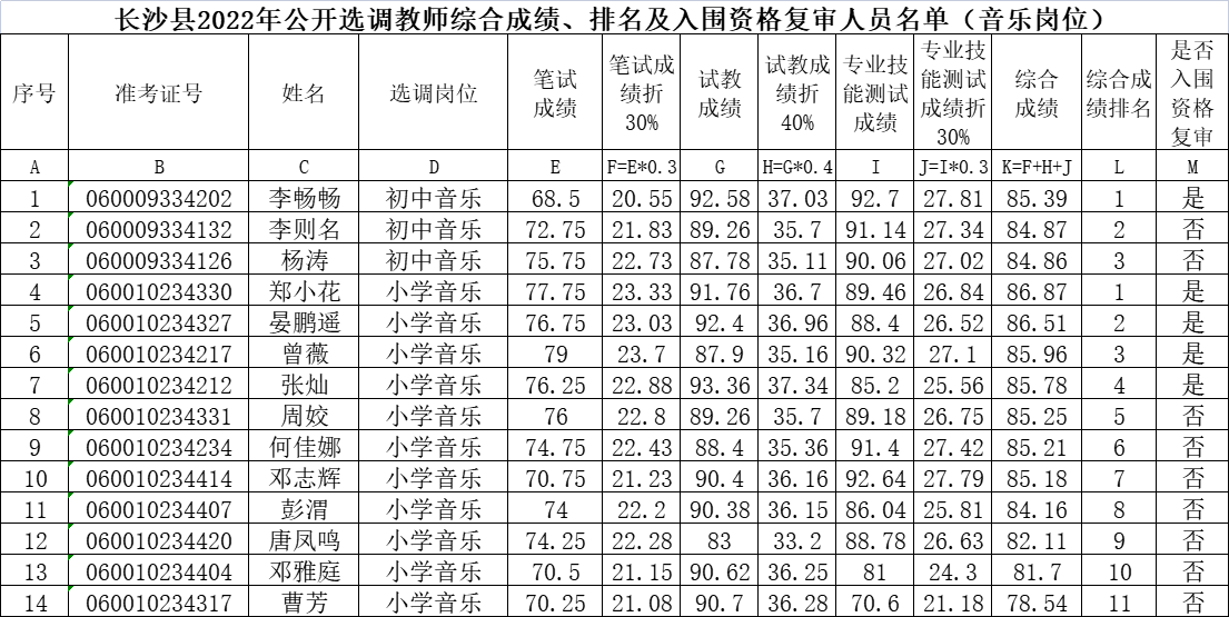 長(zhǎng)沙縣2022年公開招聘（選調(diào)）教師綜合成績(jī)、 入圍資格復(fù)審人員名單公示（一）(圖5)