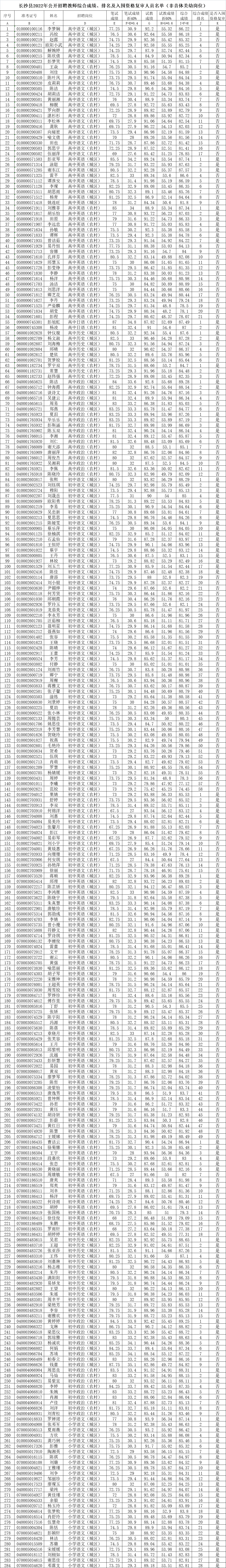 長(zhǎng)沙縣2022年公開招聘（選調(diào)）教師綜合成績(jī)、 入圍資格復(fù)審人員名單公示（一）(圖2)