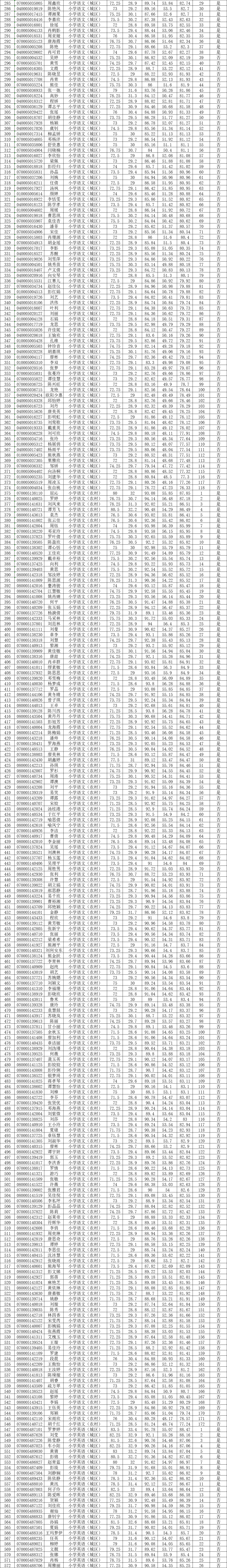 長(zhǎng)沙縣2022年公開招聘（選調(diào)）教師綜合成績(jī)、 入圍資格復(fù)審人員名單公示（一）(圖3)