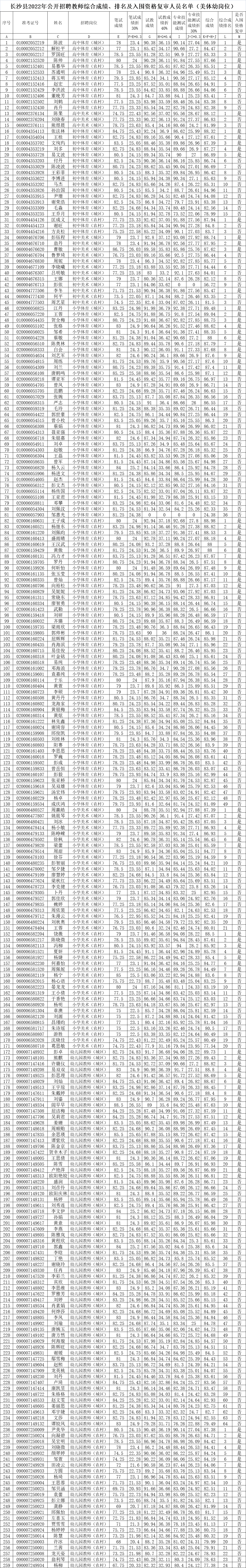 長沙縣2022年公開招聘（選調(diào)）教師綜合成績、 入圍資格復審人員名單公示（二）(圖6)