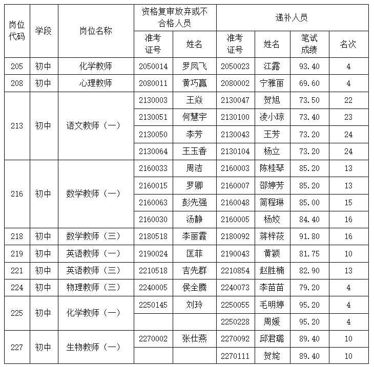 2022年岳麓區(qū)面向社會(huì)公開(kāi)招聘中小學(xué)、幼兒園教師資格復(fù)審第一次遞補(bǔ)通知(圖1)