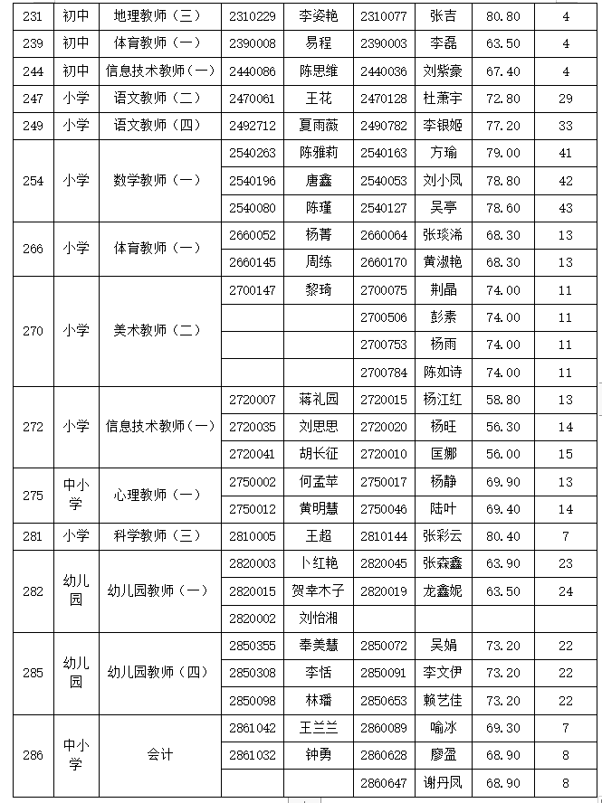2022年岳麓區(qū)面向社會(huì)公開(kāi)招聘中小學(xué)、幼兒園教師資格復(fù)審第一次遞補(bǔ)通知(圖2)