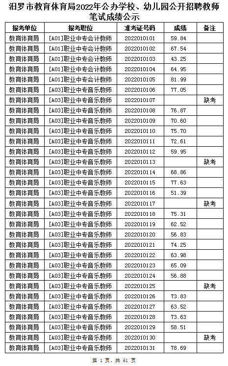 汨羅市教育體育局2022年公辦學(xué)校、幼兒園公開招聘教師筆試成績公示(圖1)