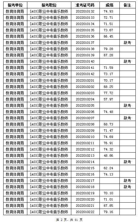 汨羅市教育體育局2022年公辦學(xué)校、幼兒園公開招聘教師筆試成績公示(圖2)