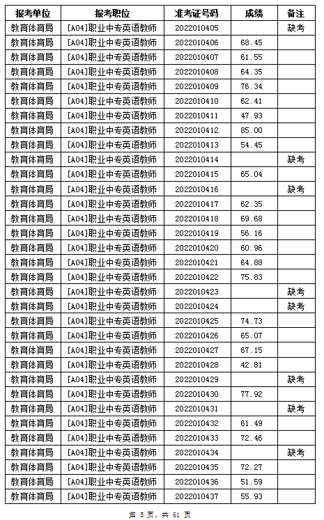 汨羅市教育體育局2022年公辦學(xué)校、幼兒園公開招聘教師筆試成績公示(圖5)