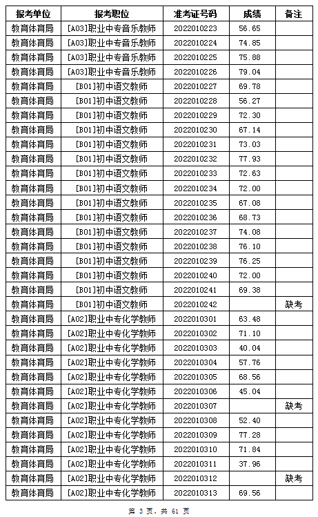 汨羅市教育體育局2022年公辦學(xué)校、幼兒園公開招聘教師筆試成績公示(圖3)