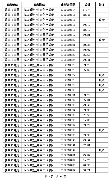 汨羅市教育體育局2022年公辦學(xué)校、幼兒園公開招聘教師筆試成績公示(圖4)