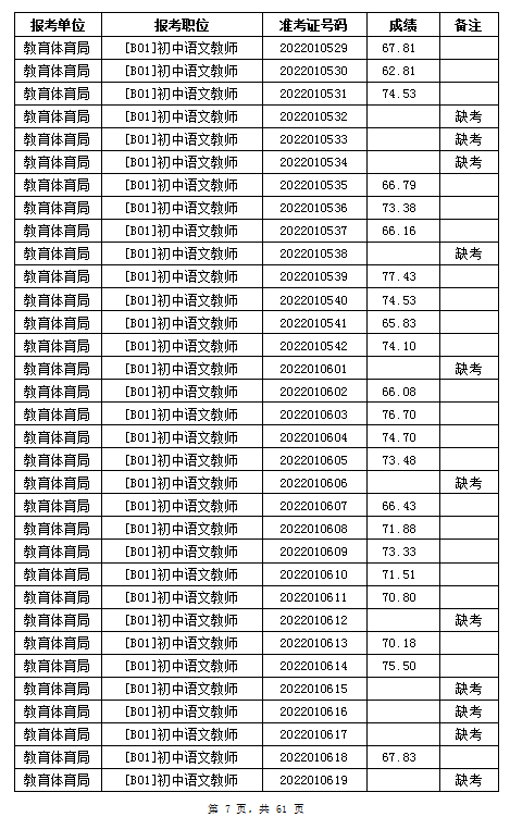汨羅市教育體育局2022年公辦學(xué)校、幼兒園公開招聘教師筆試成績公示(圖7)