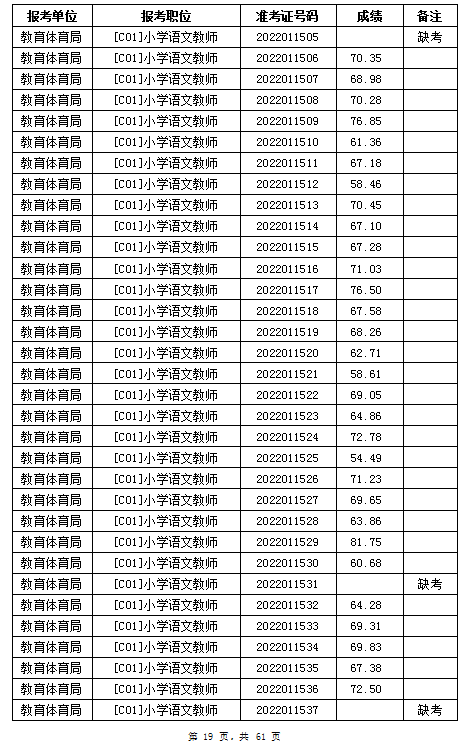 汨羅市教育體育局2022年公辦學(xué)校、幼兒園公開招聘教師筆試成績公示(圖19)