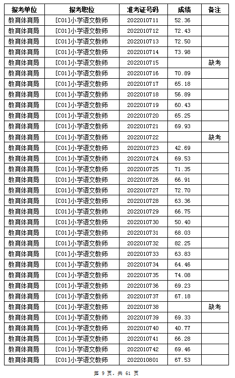 汨羅市教育體育局2022年公辦學(xué)校、幼兒園公開招聘教師筆試成績公示(圖9)