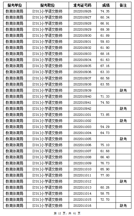 汨羅市教育體育局2022年公辦學(xué)校、幼兒園公開招聘教師筆試成績公示(圖12)