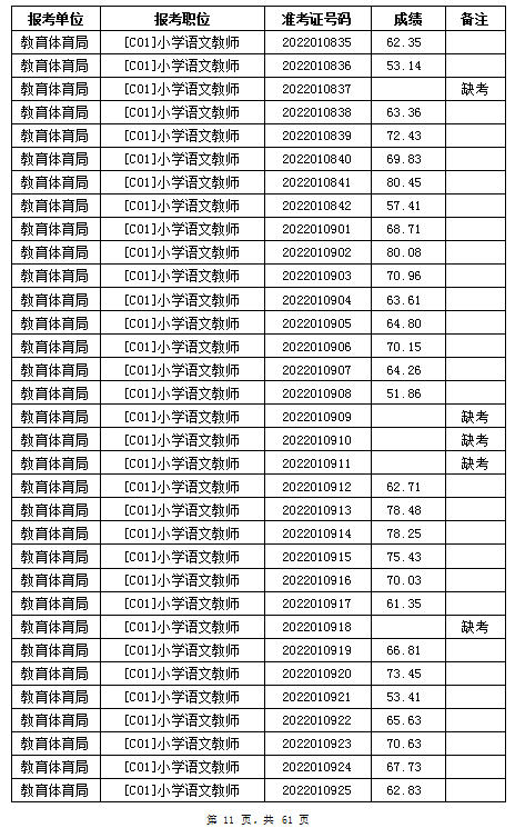 汨羅市教育體育局2022年公辦學(xué)校、幼兒園公開招聘教師筆試成績公示(圖11)