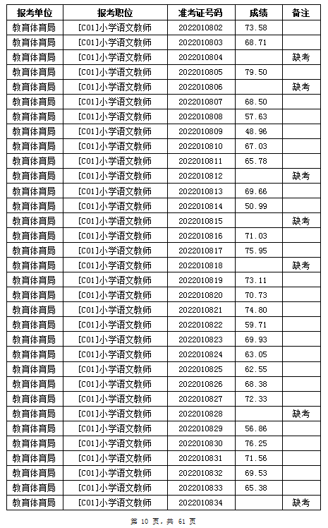 汨羅市教育體育局2022年公辦學(xué)校、幼兒園公開招聘教師筆試成績公示(圖10)