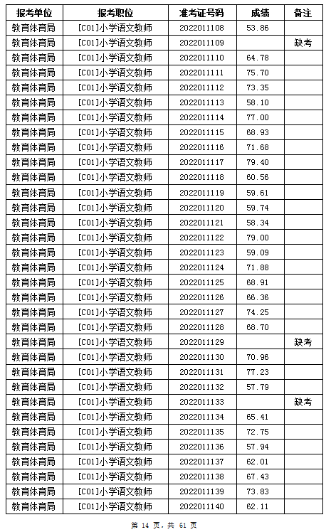 汨羅市教育體育局2022年公辦學(xué)校、幼兒園公開招聘教師筆試成績公示(圖14)