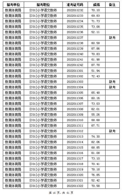 汨羅市教育體育局2022年公辦學(xué)校、幼兒園公開招聘教師筆試成績公示(圖16)
