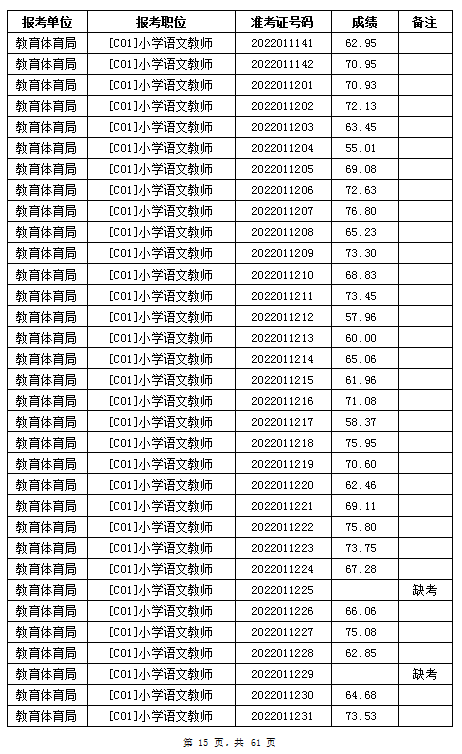 汨羅市教育體育局2022年公辦學(xué)校、幼兒園公開招聘教師筆試成績公示(圖15)