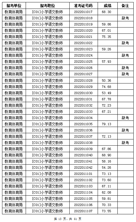 汨羅市教育體育局2022年公辦學(xué)校、幼兒園公開招聘教師筆試成績公示(圖13)