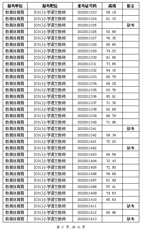 汨羅市教育體育局2022年公辦學(xué)校、幼兒園公開招聘教師筆試成績公示(圖17)