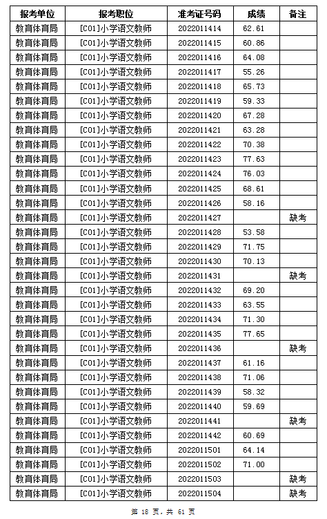 汨羅市教育體育局2022年公辦學(xué)校、幼兒園公開招聘教師筆試成績公示(圖18)