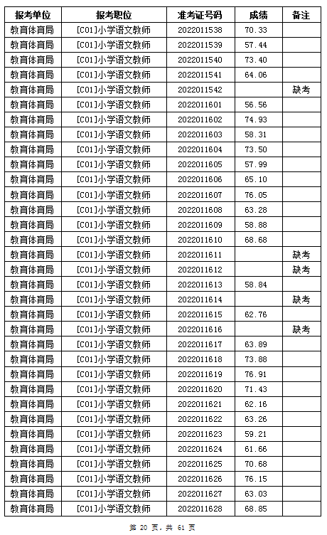 汨羅市教育體育局2022年公辦學(xué)校、幼兒園公開招聘教師筆試成績公示(圖20)