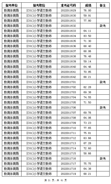 汨羅市教育體育局2022年公辦學(xué)校、幼兒園公開招聘教師筆試成績公示(圖21)