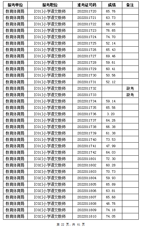 汨羅市教育體育局2022年公辦學(xué)校、幼兒園公開招聘教師筆試成績公示(圖22)