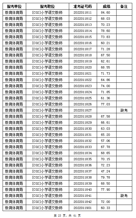 汨羅市教育體育局2022年公辦學(xué)校、幼兒園公開招聘教師筆試成績公示(圖23)