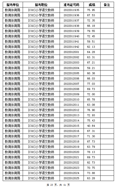 汨羅市教育體育局2022年公辦學(xué)校、幼兒園公開招聘教師筆試成績公示(圖25)