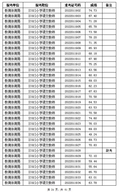 汨羅市教育體育局2022年公辦學(xué)校、幼兒園公開招聘教師筆試成績公示(圖24)