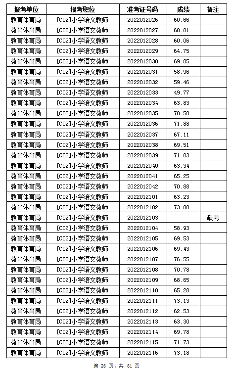 汨羅市教育體育局2022年公辦學(xué)校、幼兒園公開招聘教師筆試成績公示(圖26)