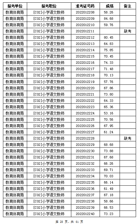 汨羅市教育體育局2022年公辦學(xué)校、幼兒園公開招聘教師筆試成績公示(圖28)