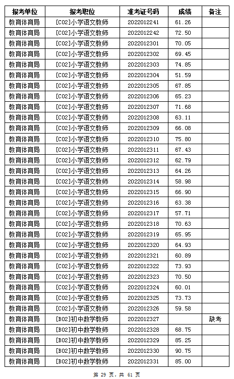 汨羅市教育體育局2022年公辦學(xué)校、幼兒園公開招聘教師筆試成績公示(圖29)