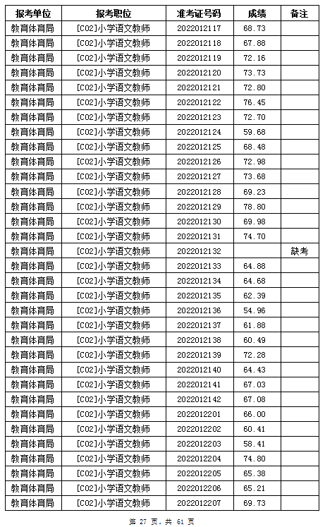 汨羅市教育體育局2022年公辦學(xué)校、幼兒園公開招聘教師筆試成績公示(圖27)