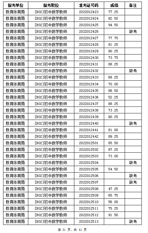 汨羅市教育體育局2022年公辦學(xué)校、幼兒園公開招聘教師筆試成績公示(圖31)