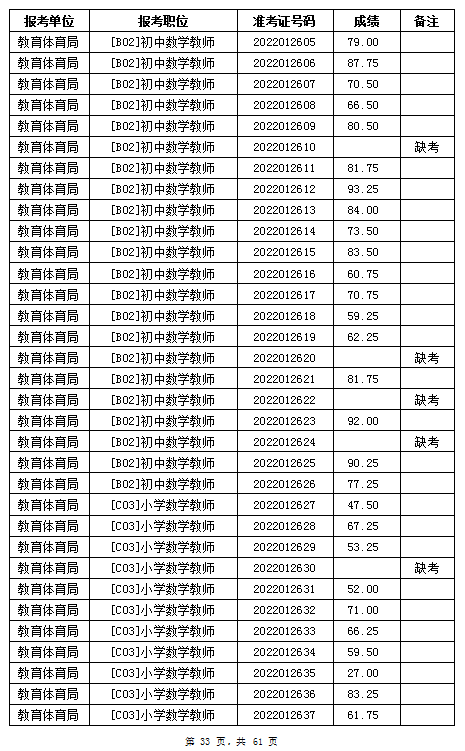 汨羅市教育體育局2022年公辦學(xué)校、幼兒園公開招聘教師筆試成績公示(圖33)