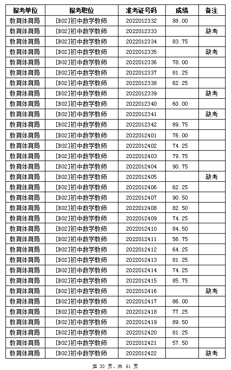 汨羅市教育體育局2022年公辦學(xué)校、幼兒園公開招聘教師筆試成績公示(圖30)