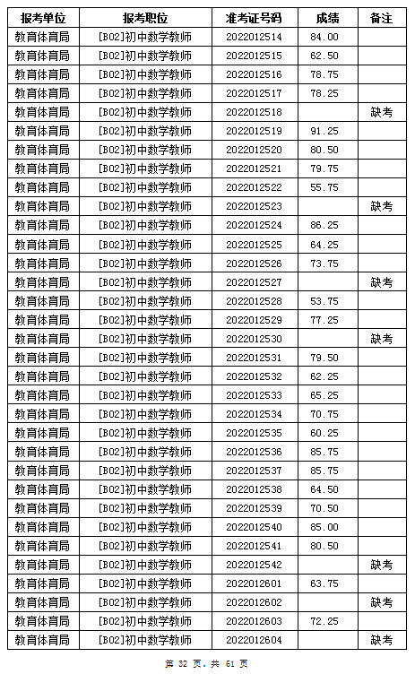 汨羅市教育體育局2022年公辦學(xué)校、幼兒園公開招聘教師筆試成績公示(圖32)