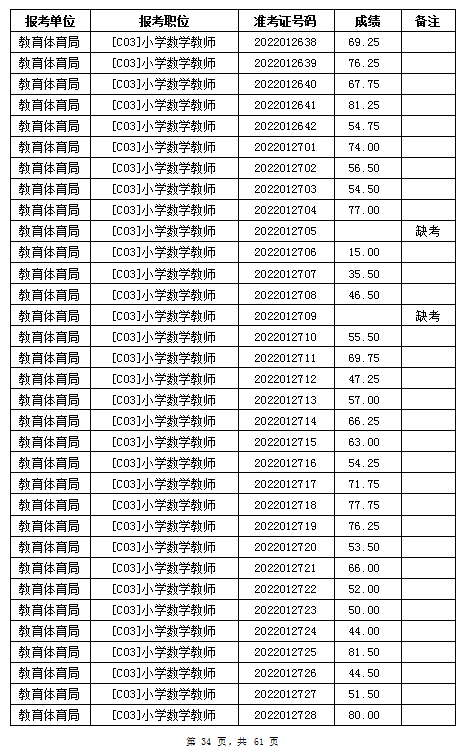 汨羅市教育體育局2022年公辦學(xué)校、幼兒園公開招聘教師筆試成績公示(圖34)