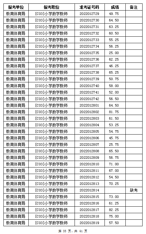 汨羅市教育體育局2022年公辦學(xué)校、幼兒園公開招聘教師筆試成績公示(圖35)