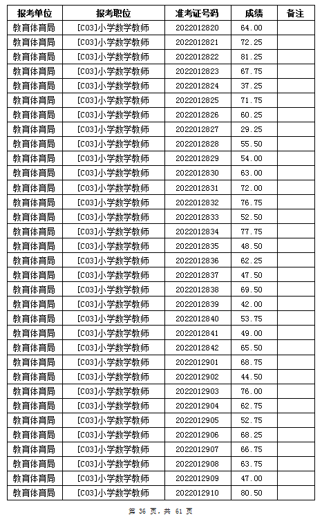 汨羅市教育體育局2022年公辦學(xué)校、幼兒園公開招聘教師筆試成績公示(圖36)