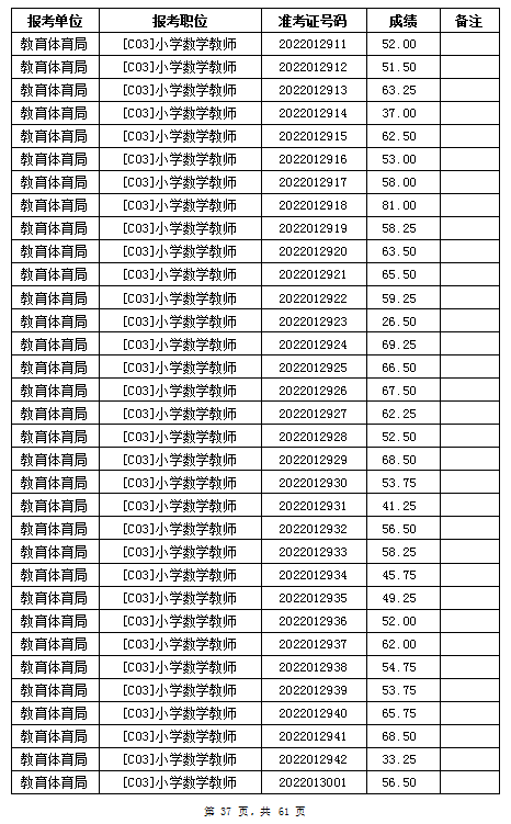 汨羅市教育體育局2022年公辦學(xué)校、幼兒園公開招聘教師筆試成績公示(圖37)