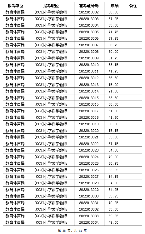汨羅市教育體育局2022年公辦學(xué)校、幼兒園公開招聘教師筆試成績公示(圖38)