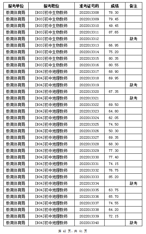 汨羅市教育體育局2022年公辦學(xué)校、幼兒園公開招聘教師筆試成績公示(圖42)