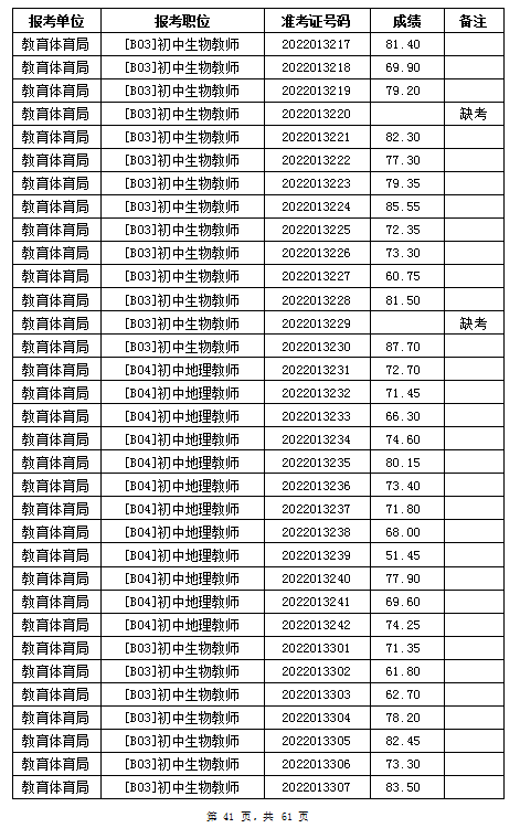 汨羅市教育體育局2022年公辦學(xué)校、幼兒園公開招聘教師筆試成績公示(圖41)