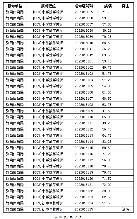 汨羅市教育體育局2022年公辦學(xué)校、幼兒園公開招聘教師筆試成績公示(圖39)