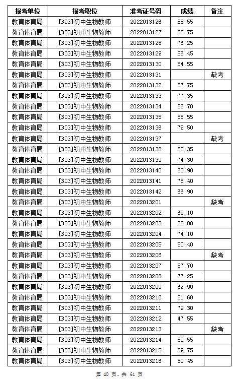 汨羅市教育體育局2022年公辦學(xué)校、幼兒園公開招聘教師筆試成績公示(圖40)